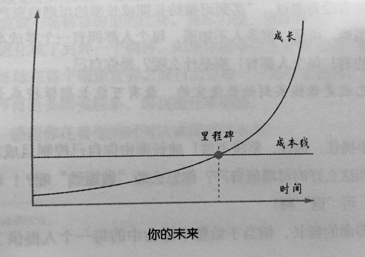 9,这条曲线就是你的未来,只要你愿意,并且付诸行动,最终就能活出这个