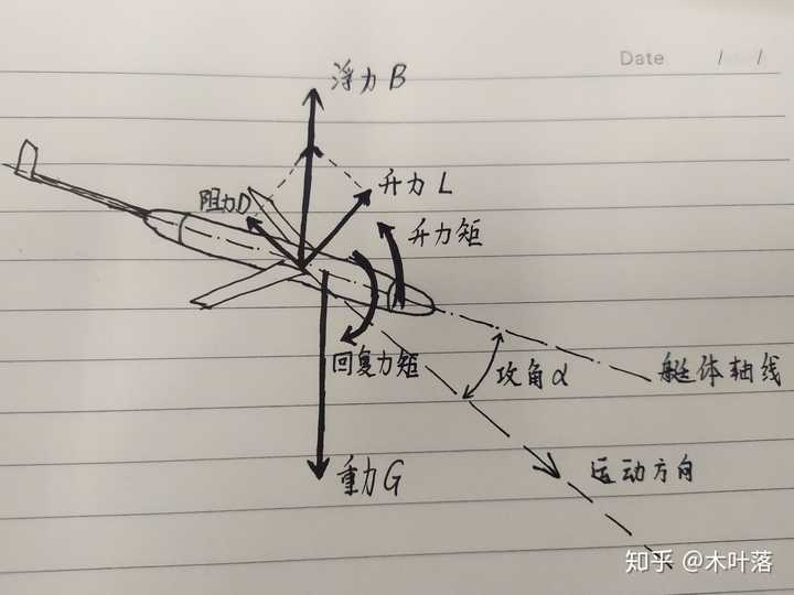 水下飞机的升力原理与大气层中的一样吗?也会失速吗?