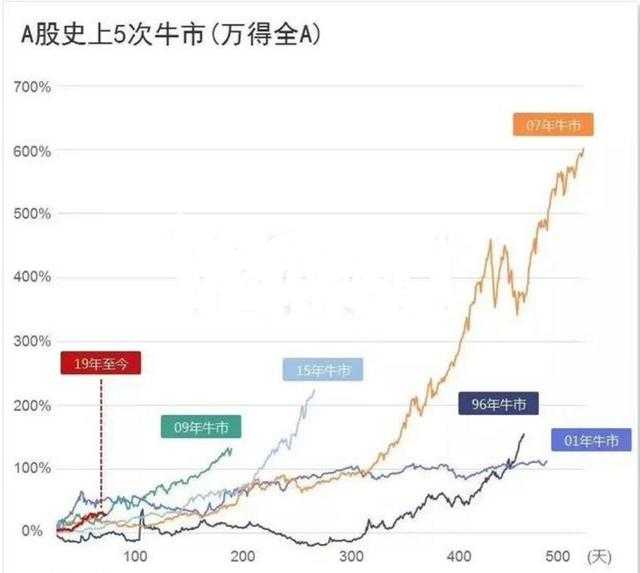 中国股市一共来了几次牛市?分别是哪一年?