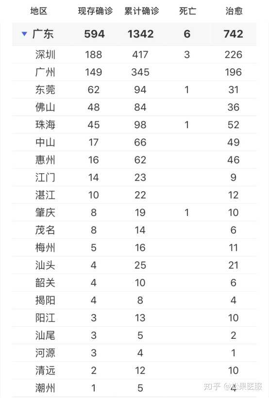 2月 22 日全国新增确诊病例 648 例,全国 21 个省(区,市)实现零新增