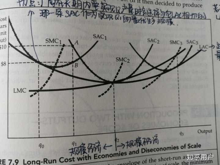 margin cost长期边际成本线) lac(long-run average cost长期平均成本