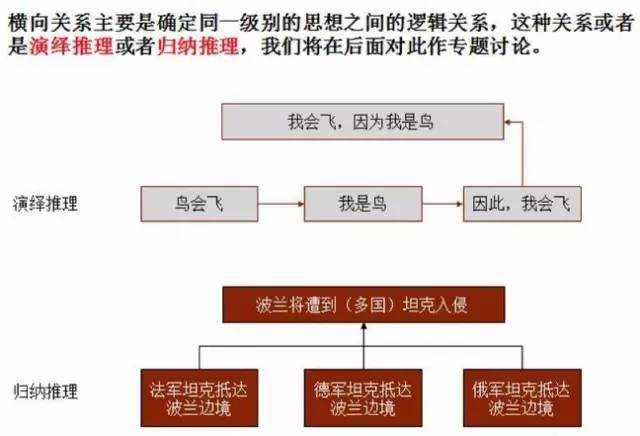 还有横向关系的逻辑:叫演绎推理,它和归纳推理的区别就是原因在前.