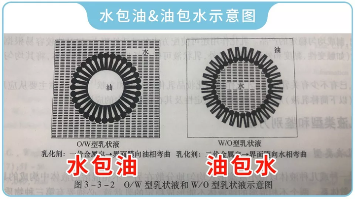 国标 gb/t 29665-2013 中,将乳状液型产品分为两种,一种是 水包油型