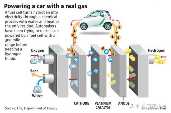 为什么氢燃料电池突然热起来了