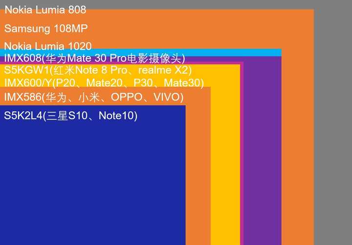 最后,附赠一张手机传感器尺寸对比图