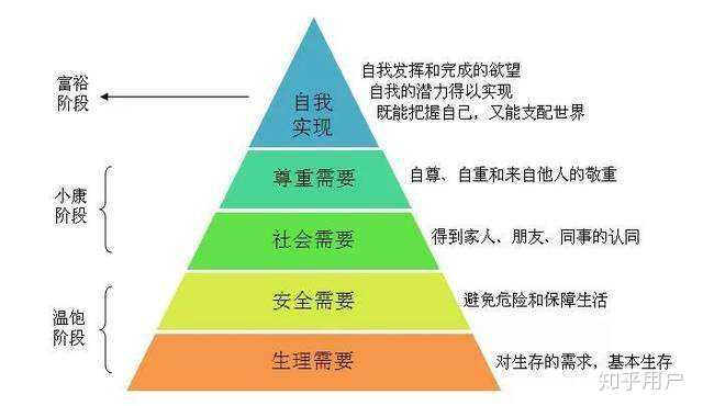 可以用一个很简单的人类需求金字塔来解释