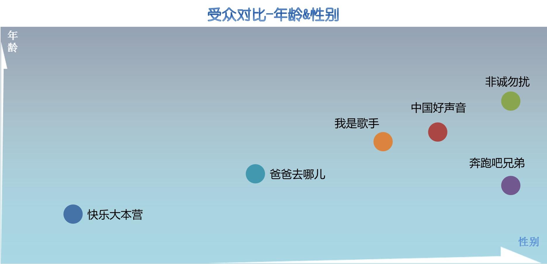 怎么借助公开的互联网数据分析一个综艺节目的