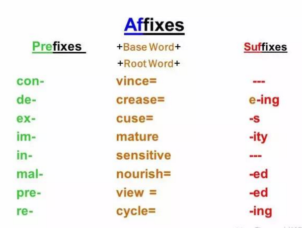 词缀(affixes)又细分为 prefix(前缀), infix(中缀/嵌入词)和