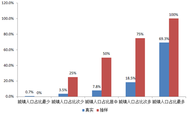 非农人口 城镇人口_梅州的人口(3)