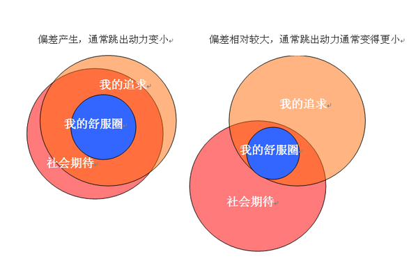 不断跳出自己的「心理舒适区」真的能够让人们取得更大的成就吗?(转载) - 大卫 - 峰回路转 不断跳出自己的「心理舒适区」真的能够让人们取得更大的成就吗?(转载) - 大卫 - 峰回路转