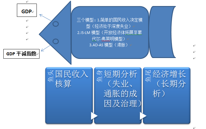 宏观经济学