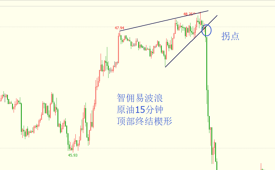 如何运用波浪理论判断精确拐点