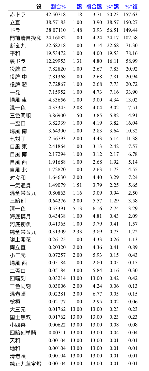 麻将中不同番种的性价比应该用什么样的方法计算?