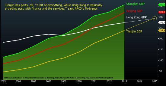 北京gdp超香港2021_香港gdp(2)