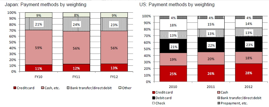 为什么日本使用信用卡比率和美国相比较低,而