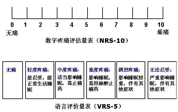 其他还有一些方法,如 wong-baker脸疼痛评估法