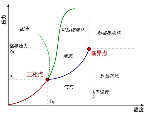 比方说,若压力处于三相点之下,慢慢升高温度,物质就升华了.