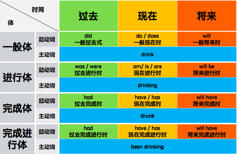 换一种方式理解英语时态