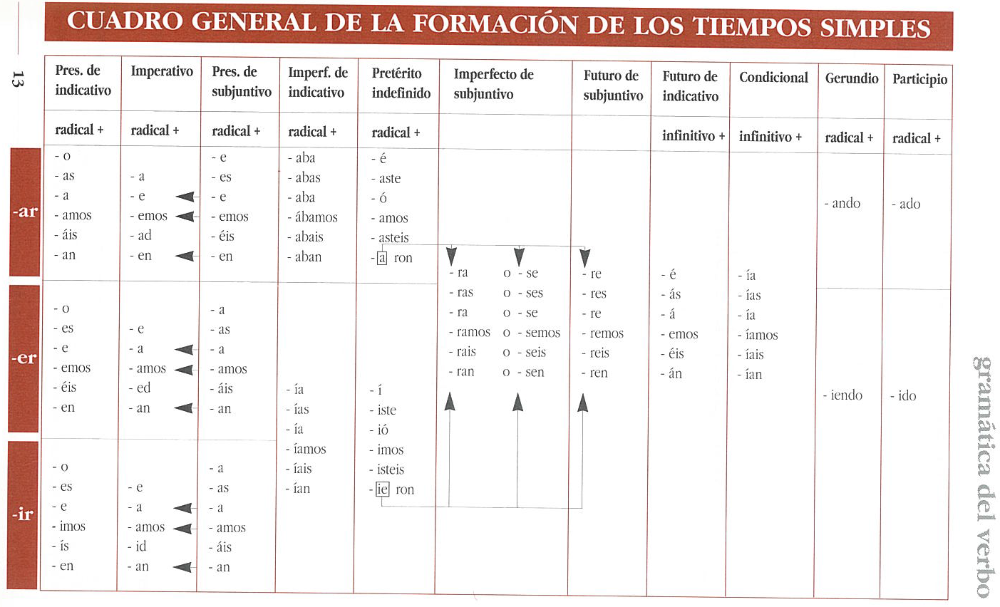 CUADRO GENERAL DE LA FORMACIÓN DE LOS TIEMPOS SIMPLES