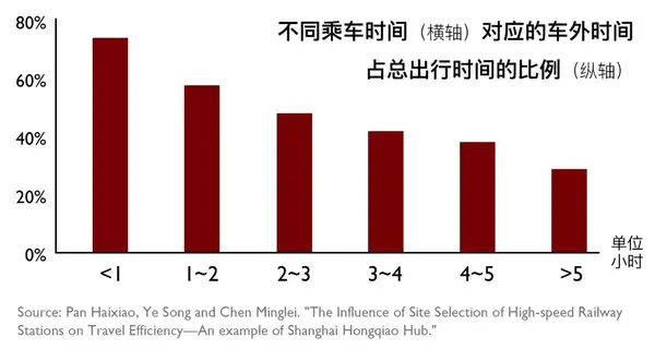 中国的高铁站为什么总是建得那么偏远？