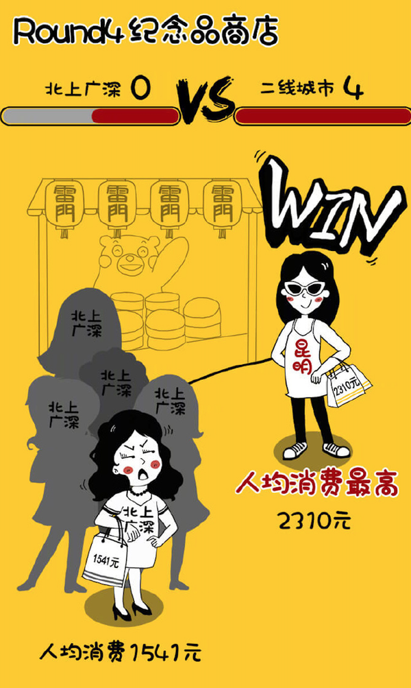 为什么部分二、三线城市居民境外消费比北上广深还多?