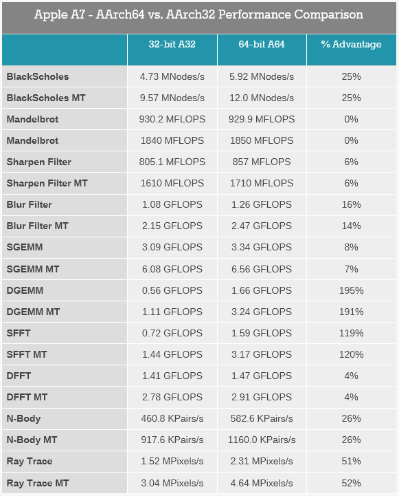 iPhone 5s 配备 64 位的 Apple A7 芯片,对比 An