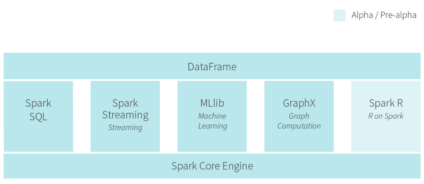 后Hadoop时代的大数据架构(转) 后Hadoop时代的大数据架构(转)