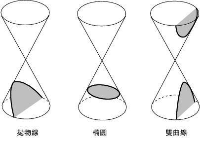 他们都是平面和双圆锥相交的三种曲线.