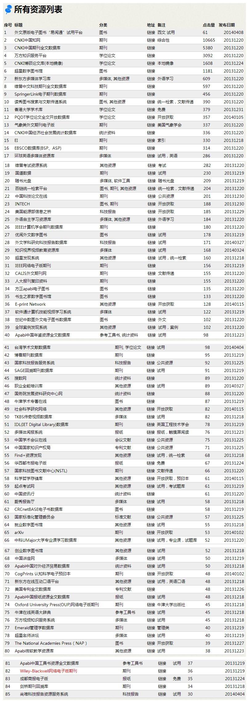 【Web开发者】常用的【外文数据库、期刊】