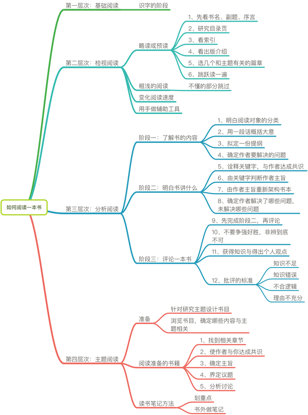 我做的《如何阅读一本书》的思维导图