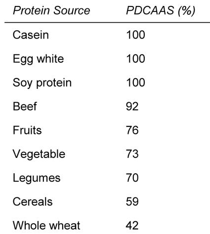 优质蛋白的判别依据和标准是什么?不优质蛋白