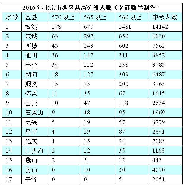 北京中考满分580分,语文,数学,英语均为120分,物理100分,化学80分