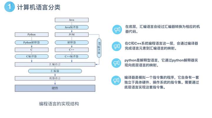 计算机语言有什么分类?每种计算机语言都有什么应用领域?