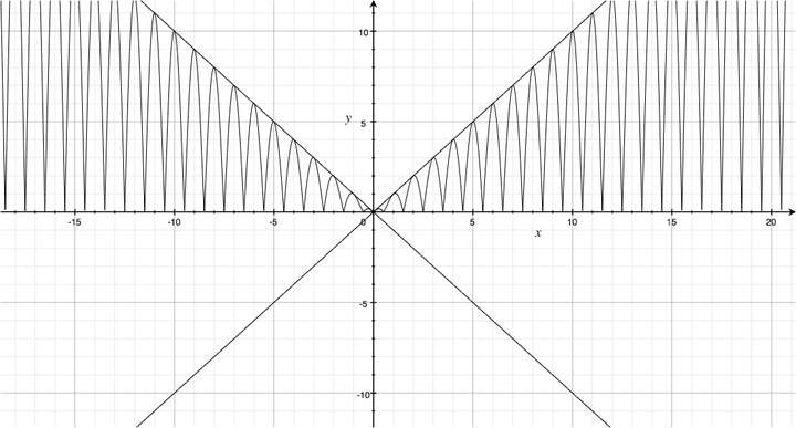 f(x)=|xcosπx|的图像怎么画?