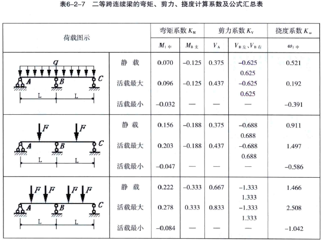 多跨连续梁在均布荷载作用下扰度和弯矩如何计算