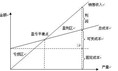 解释本量利分析的基本组件