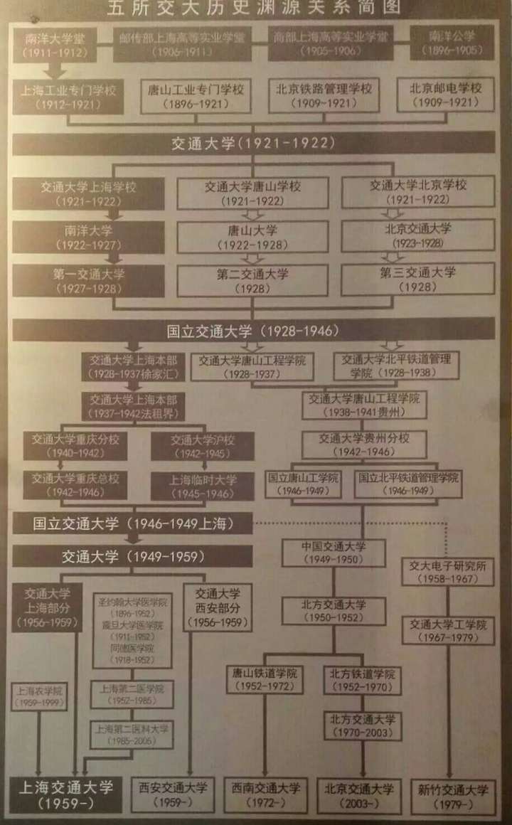 中国大陆几所交通大学的血脉(传承)关系是什么?