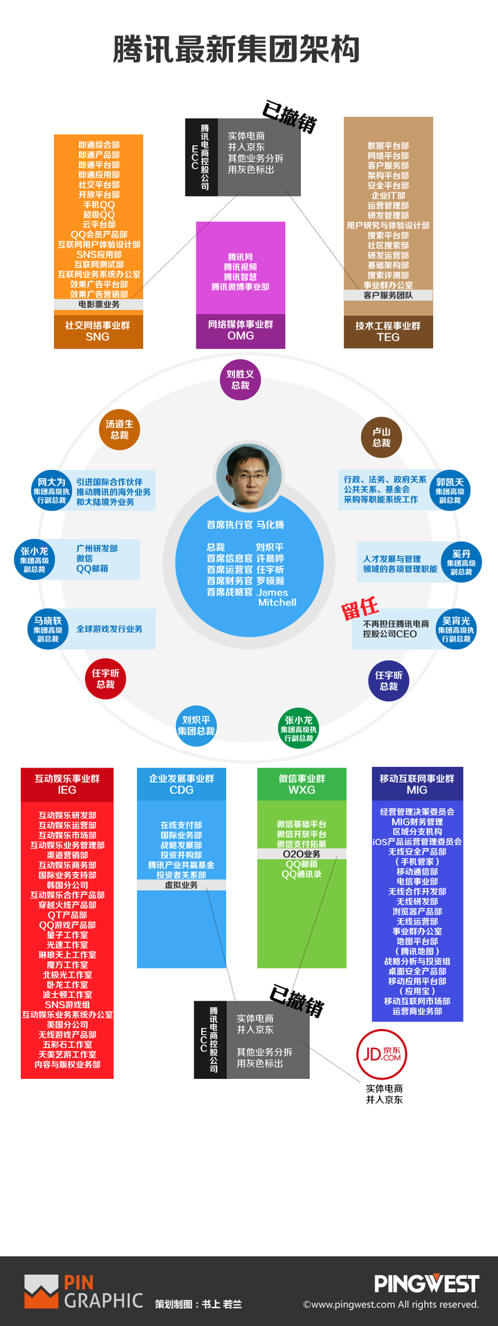 12年的架构图,来源 腾讯组织架构变革:成立6