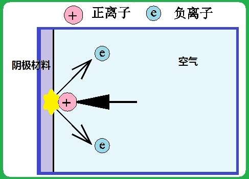 有一位研究空气电离的专家,叫做汤逊.