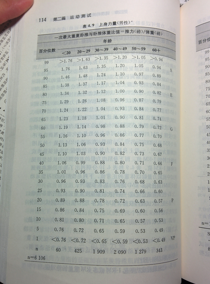 表中所给的数据为 单次最大卧推重量与体重的比值,即【1rm】的重量.