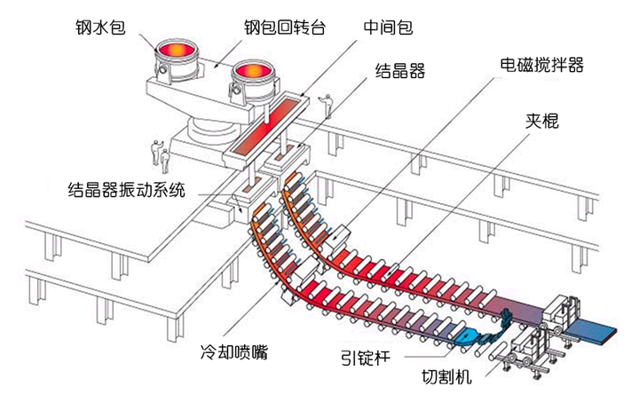 在一般的炼钢过程中,严格说来装钢水的金属容器只有一个:连铸结晶器.