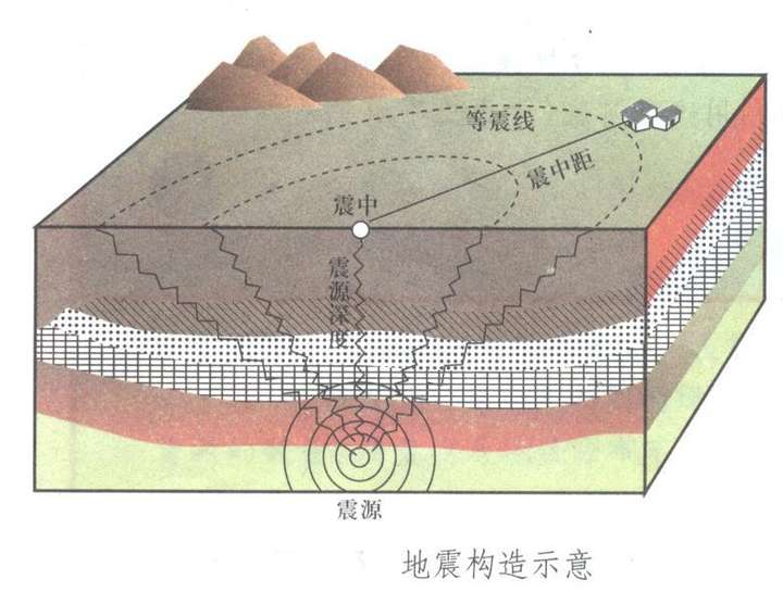 而震源到震中的距离,就是震源深度.如下图所示