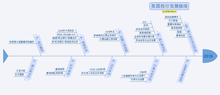 针对美国投行的发展脉络,我画了一张图,如下