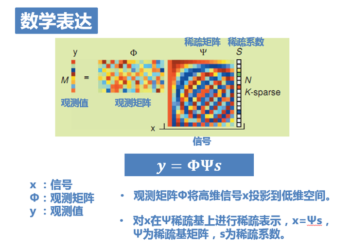 形象易懂讲解算法压缩感知