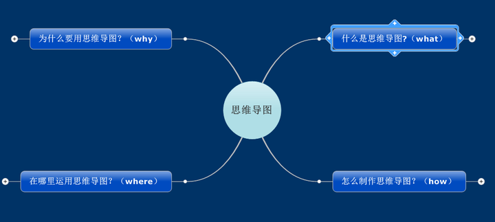 首先根据一般规律也将思维导图分成了四个部分what,how,why,where