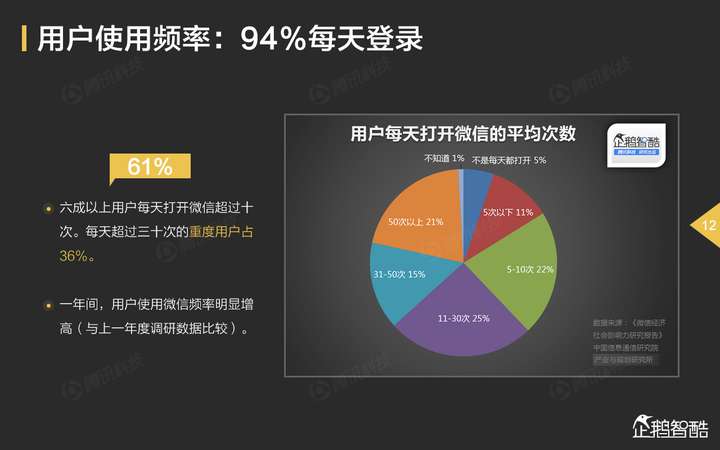 55%的用户每天使用微信超过1小时