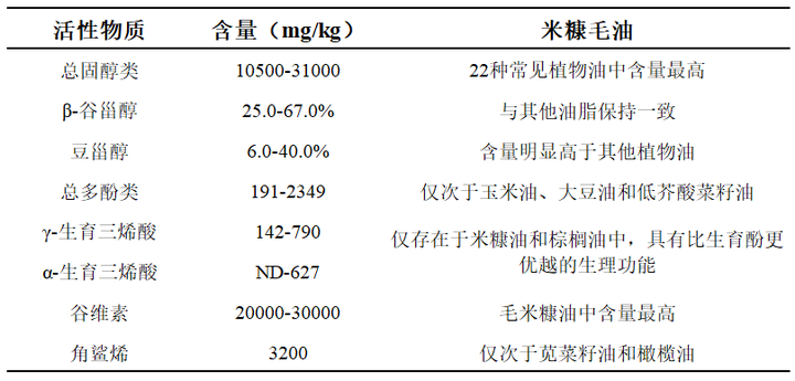 米糠油中主要活性成分含量