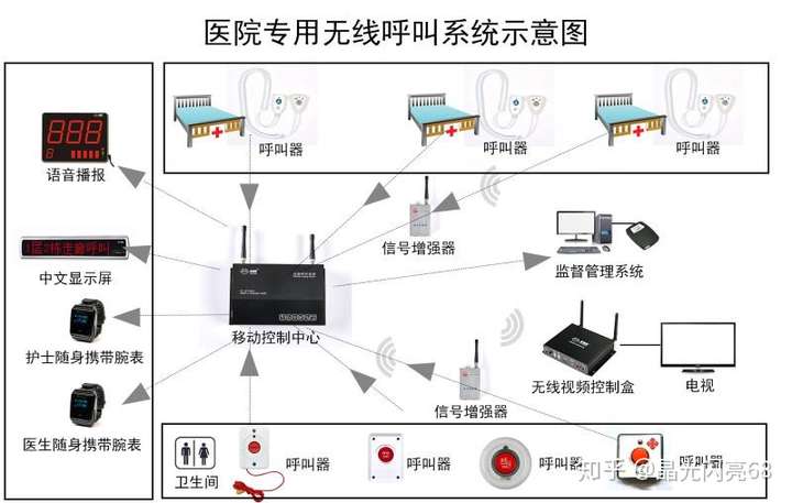 多嘴猫无线呼叫系统很好用,示意图如下