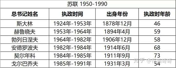 苏联后期干部老龄化严重是否与卫国战争牺牲了几乎一代青年有关