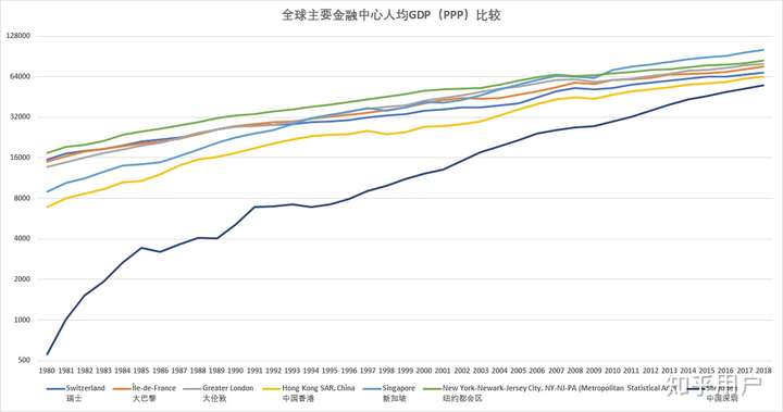 80年代初,新加坡的人均gdp(ppp)只有纽约的一半,远远低于巴黎,伦敦
